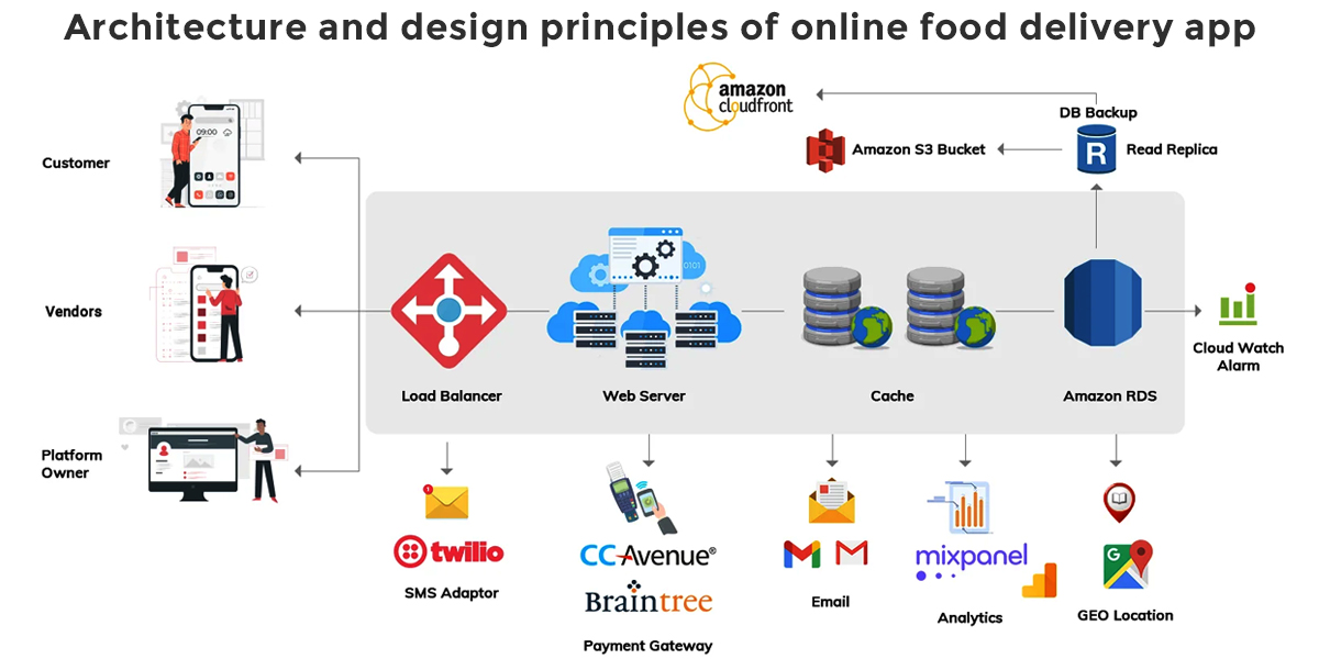 Scalable Architecture to Build a High Volume Food Delivery Marketplace