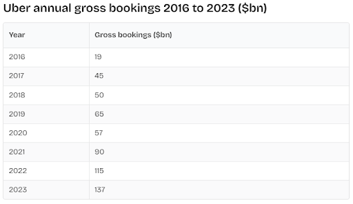 Uber Annual Gross Bookings 2016-2023