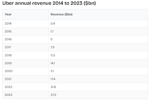 Uber Annual Revenue 2014- 2023