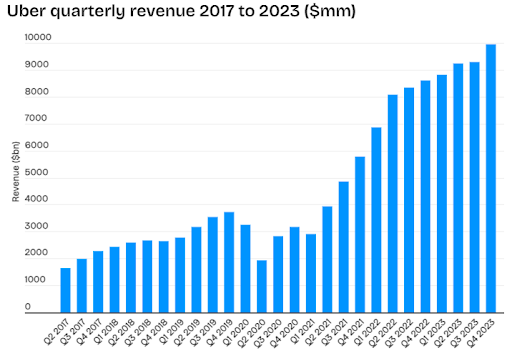 Uber Quarterly Revenue 2017 to 2023