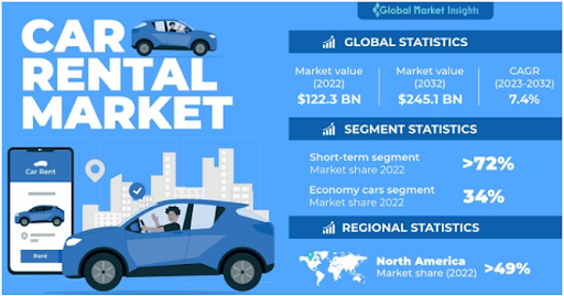 Car Rental Market