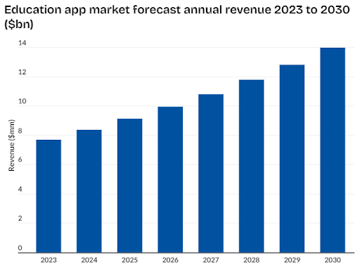 Education App Forecast Annual Revenue 2023-2030