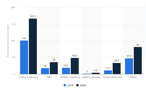 Global eLearning Market in 2019 and 2026