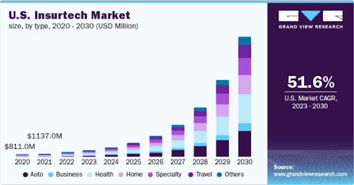 InsurTech Market USA