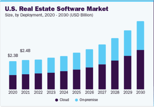 USA Real Estate Software Market